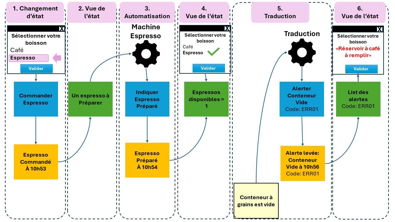 Event Modeling: repenser la conception logicielle